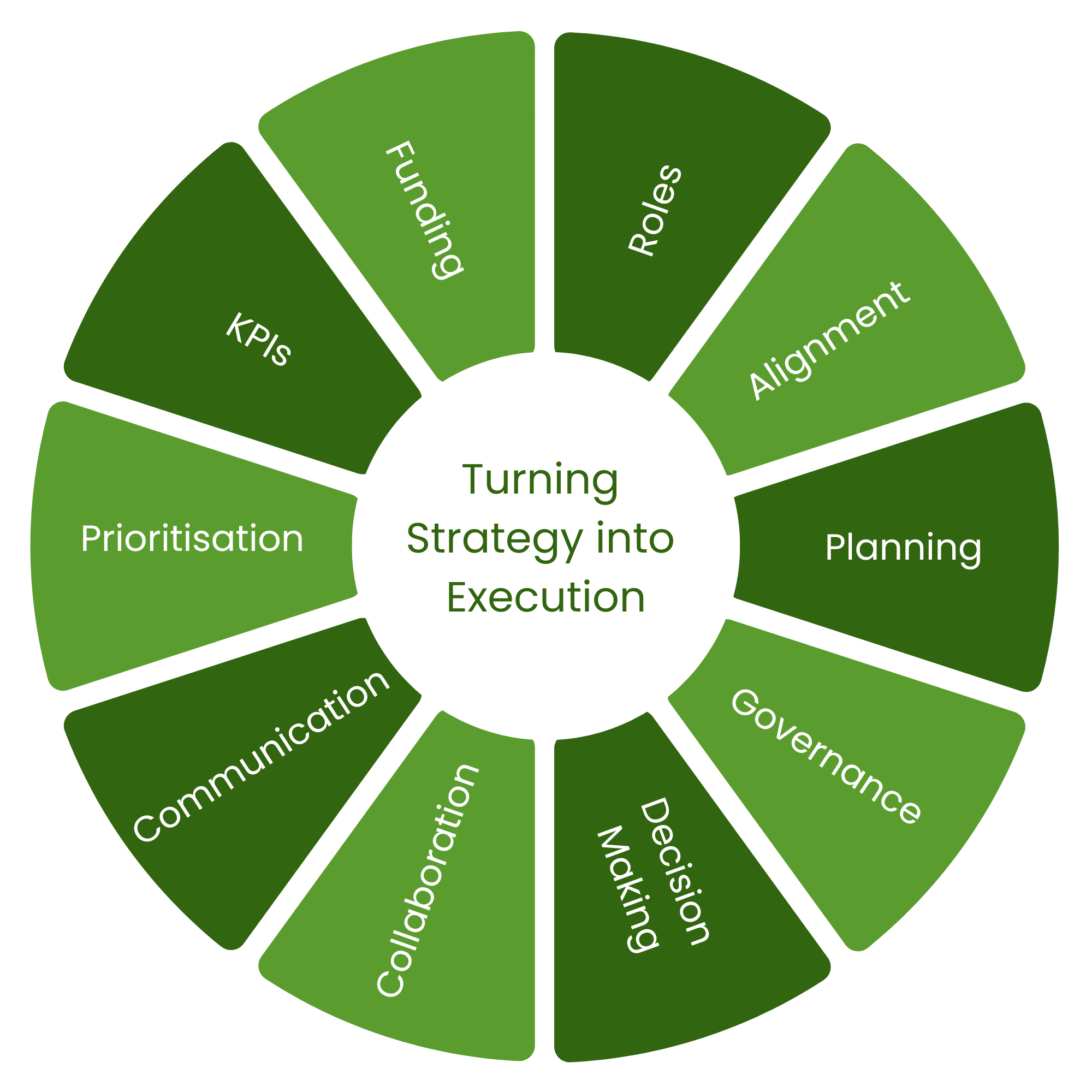 Nonprofit Strategy Consulting turning Strategy into Execution | Adam Lynch Consulting